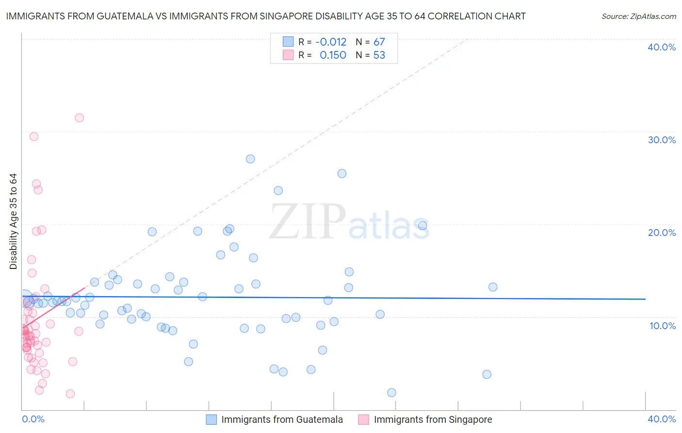Immigrants from Guatemala vs Immigrants from Singapore Disability Age 35 to 64