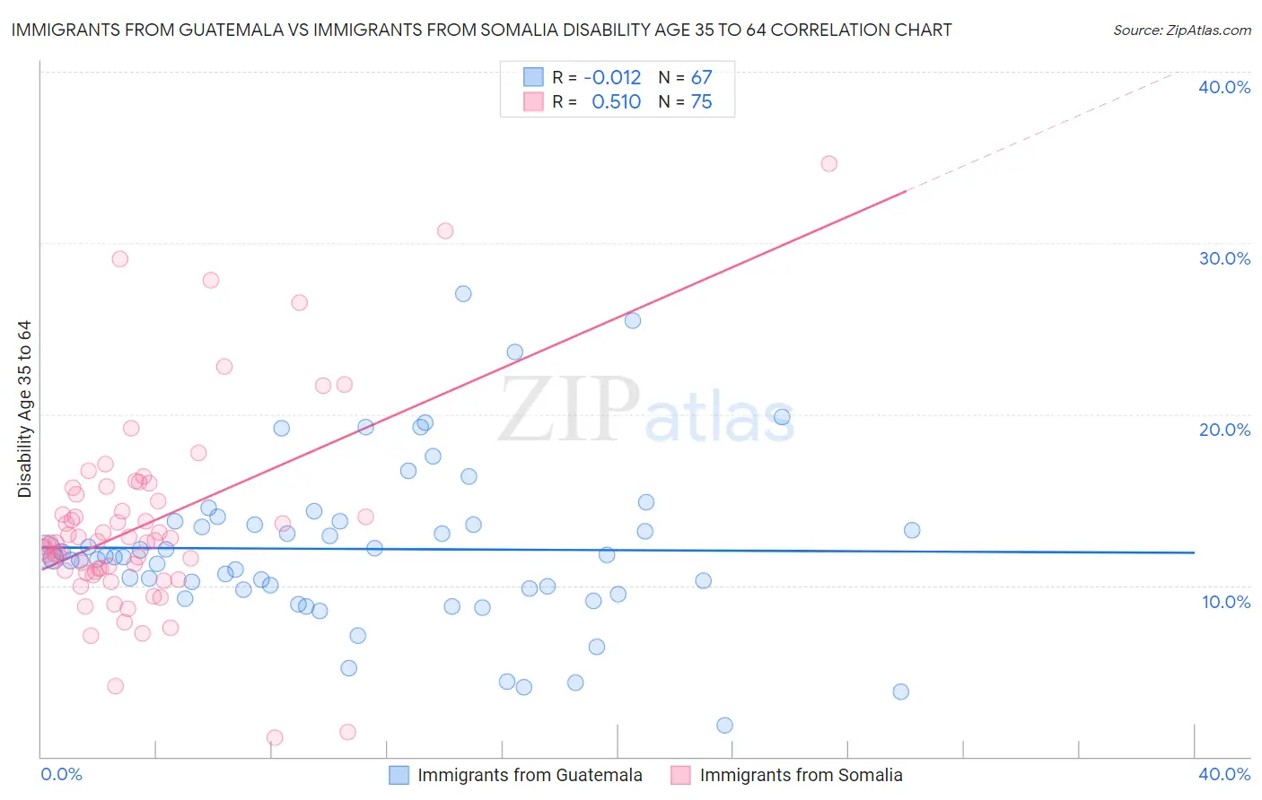 Immigrants from Guatemala vs Immigrants from Somalia Disability Age 35 to 64