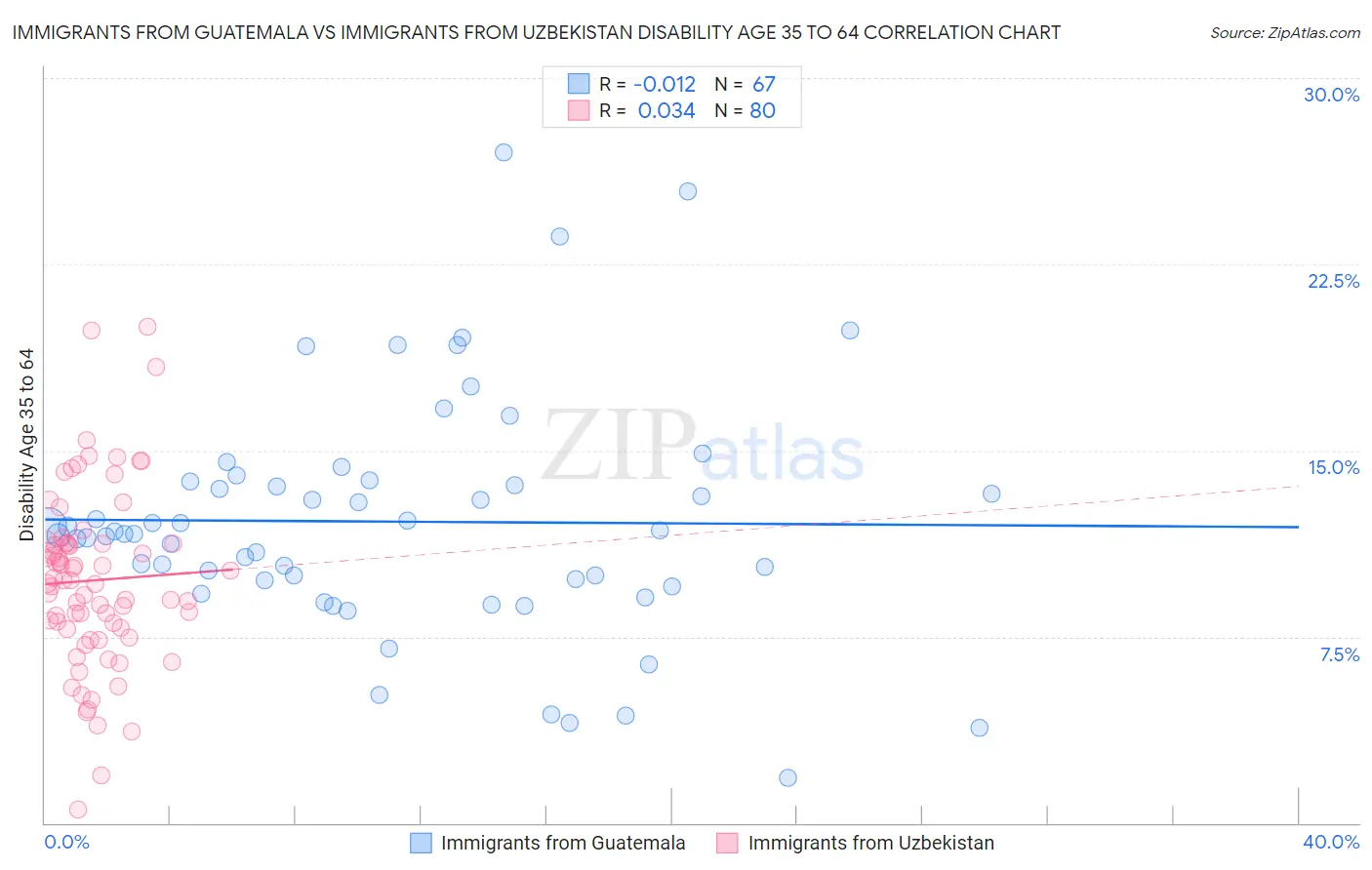 Immigrants from Guatemala vs Immigrants from Uzbekistan Disability Age 35 to 64