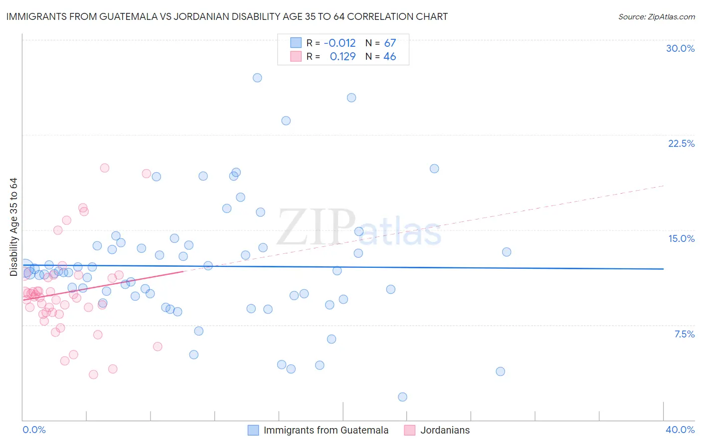 Immigrants from Guatemala vs Jordanian Disability Age 35 to 64