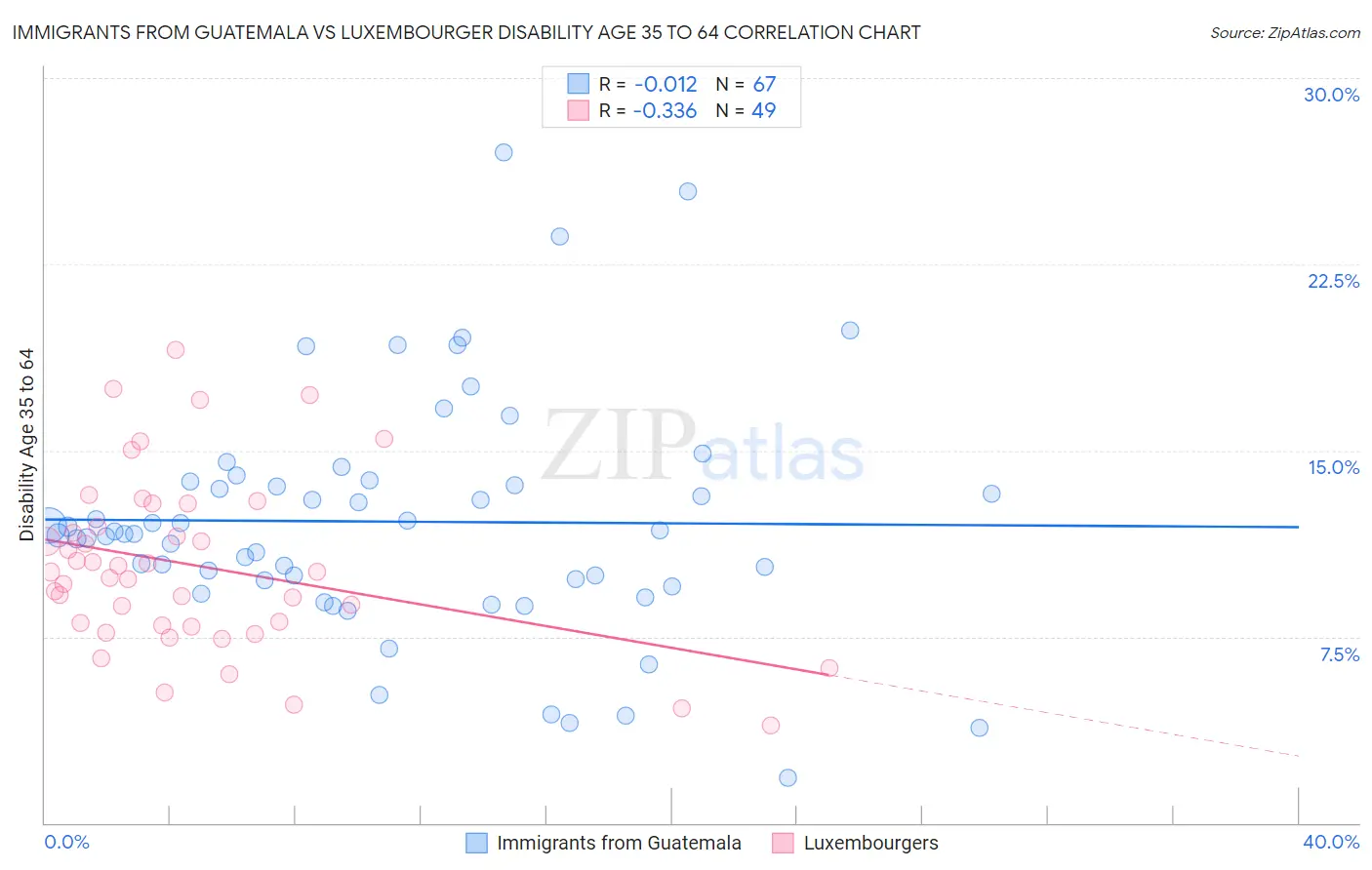 Immigrants from Guatemala vs Luxembourger Disability Age 35 to 64
