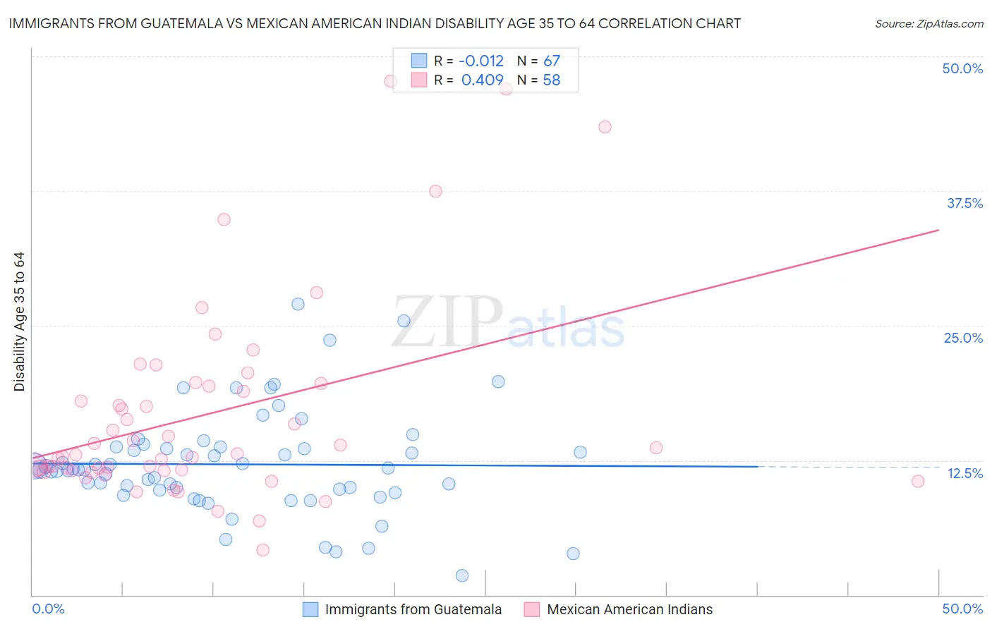 Immigrants from Guatemala vs Mexican American Indian Disability Age 35 to 64