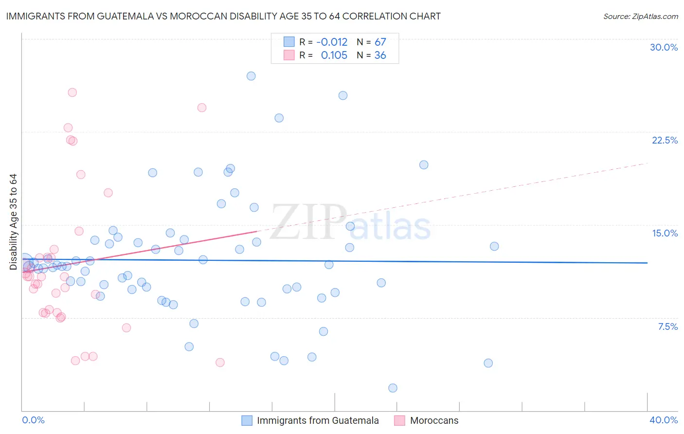 Immigrants from Guatemala vs Moroccan Disability Age 35 to 64