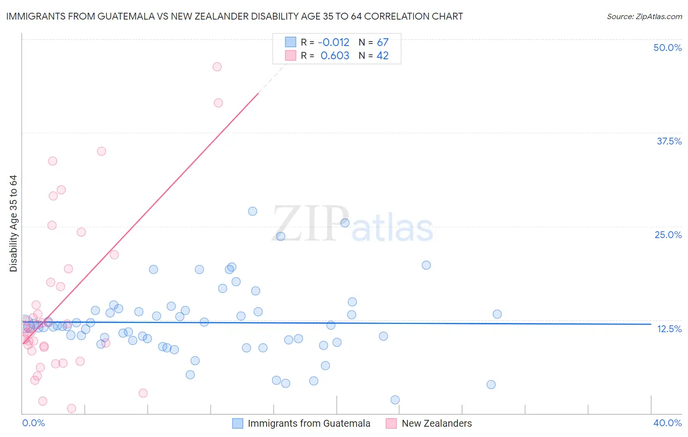 Immigrants from Guatemala vs New Zealander Disability Age 35 to 64