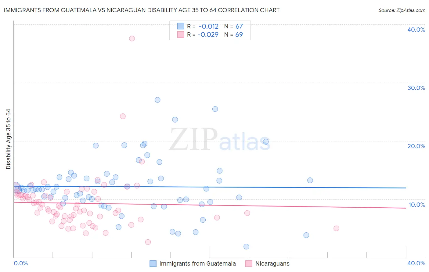 Immigrants from Guatemala vs Nicaraguan Disability Age 35 to 64
