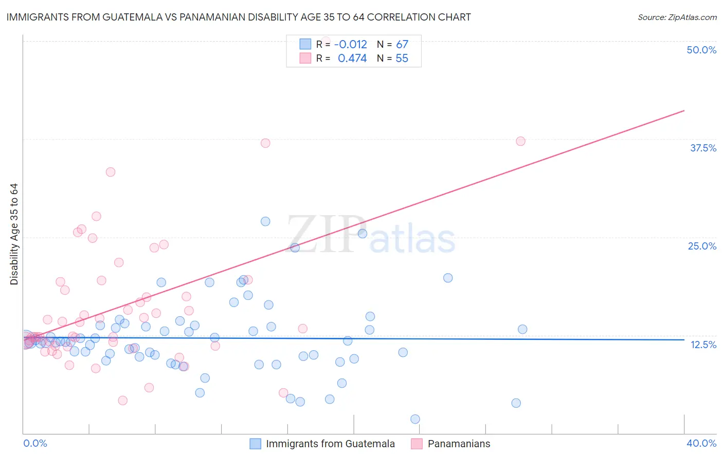 Immigrants from Guatemala vs Panamanian Disability Age 35 to 64
