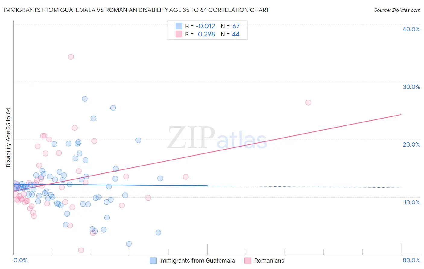 Immigrants from Guatemala vs Romanian Disability Age 35 to 64