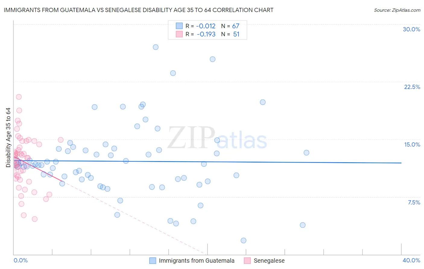Immigrants from Guatemala vs Senegalese Disability Age 35 to 64