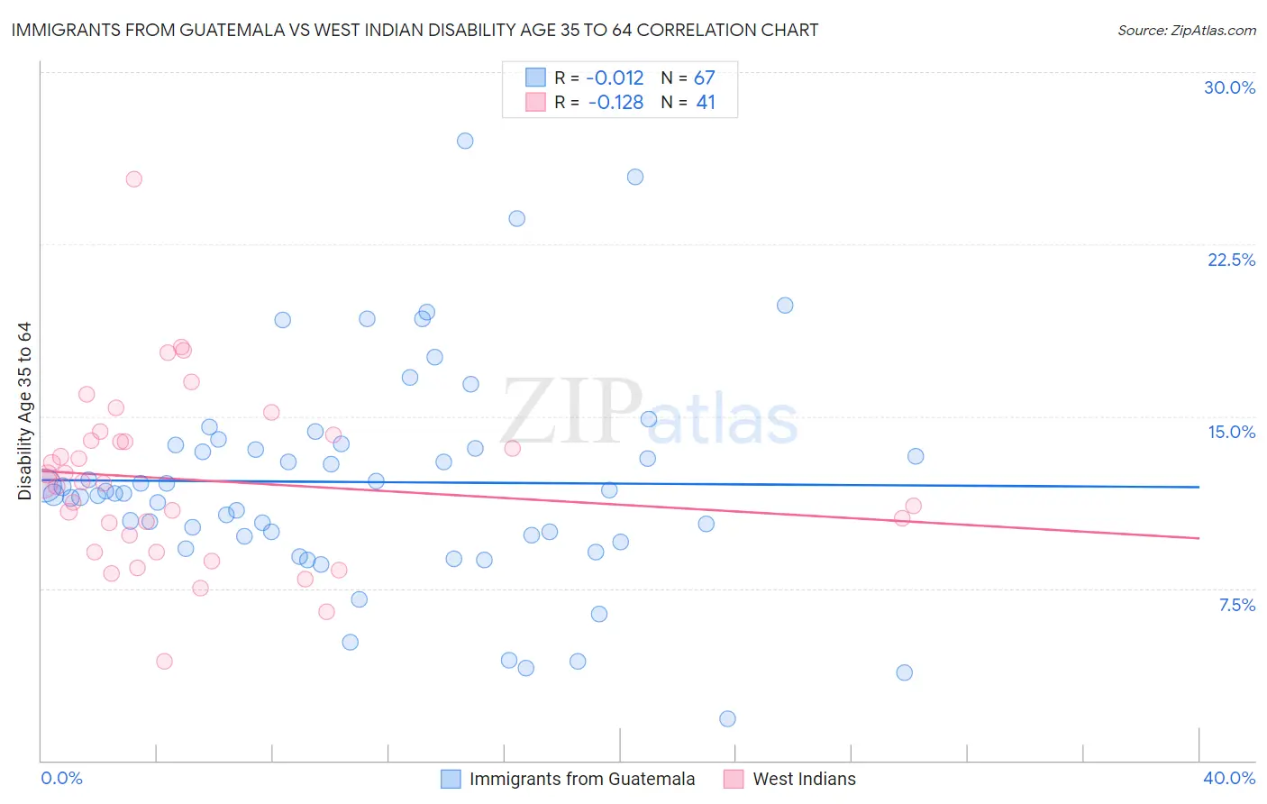Immigrants from Guatemala vs West Indian Disability Age 35 to 64