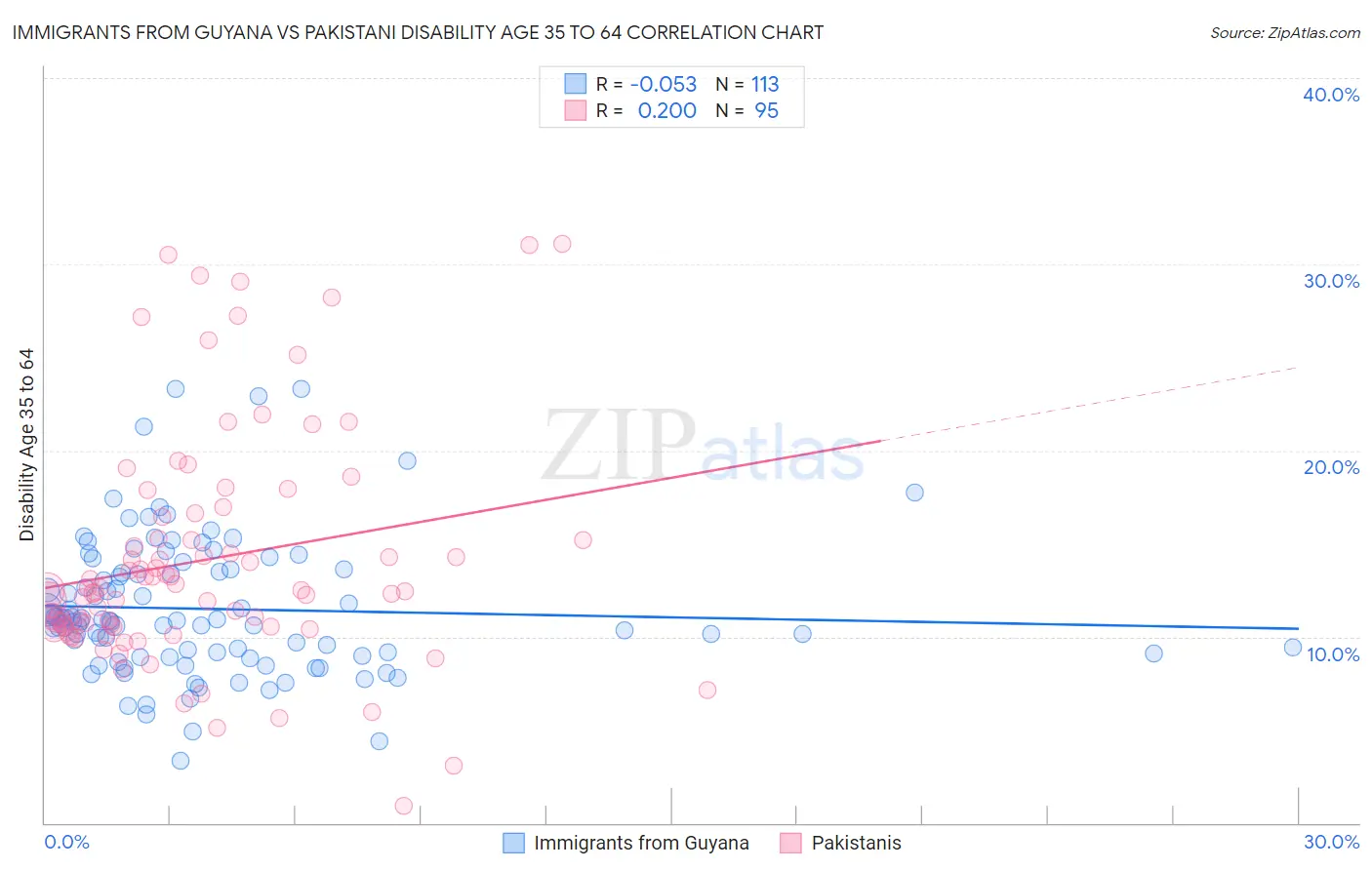 Immigrants from Guyana vs Pakistani Disability Age 35 to 64