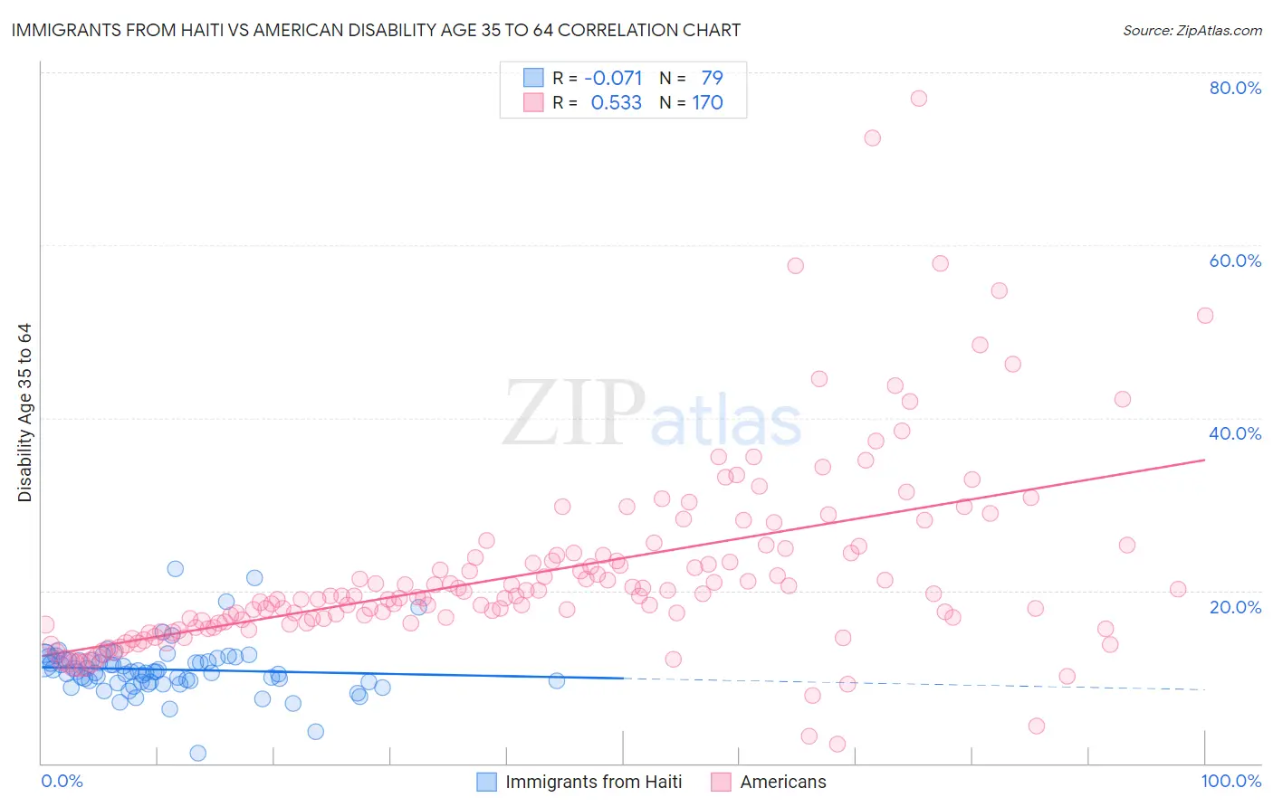 Immigrants from Haiti vs American Disability Age 35 to 64