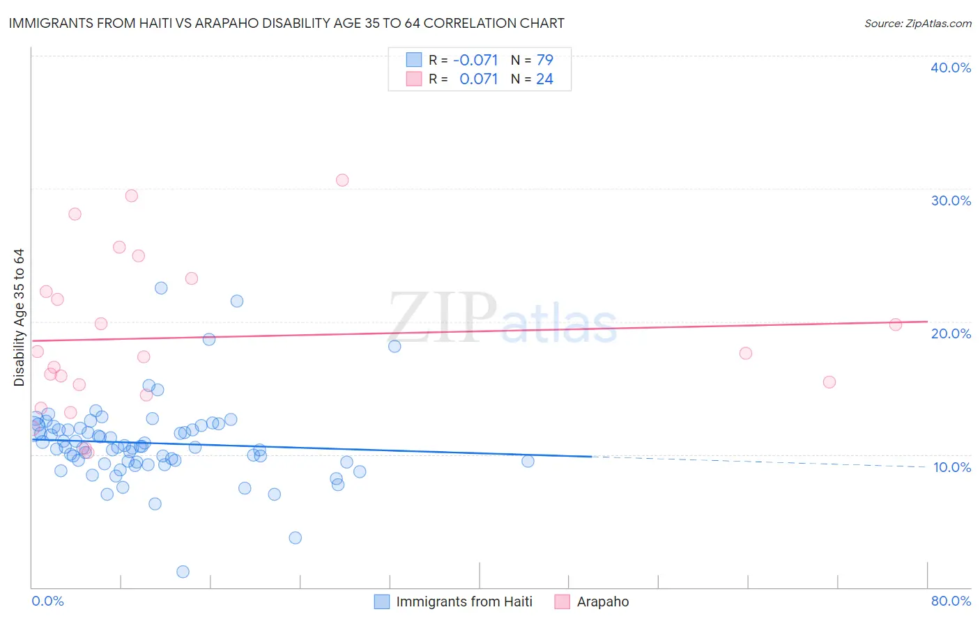 Immigrants from Haiti vs Arapaho Disability Age 35 to 64