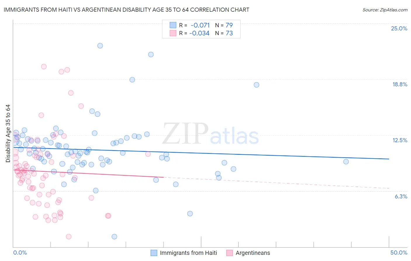 Immigrants from Haiti vs Argentinean Disability Age 35 to 64