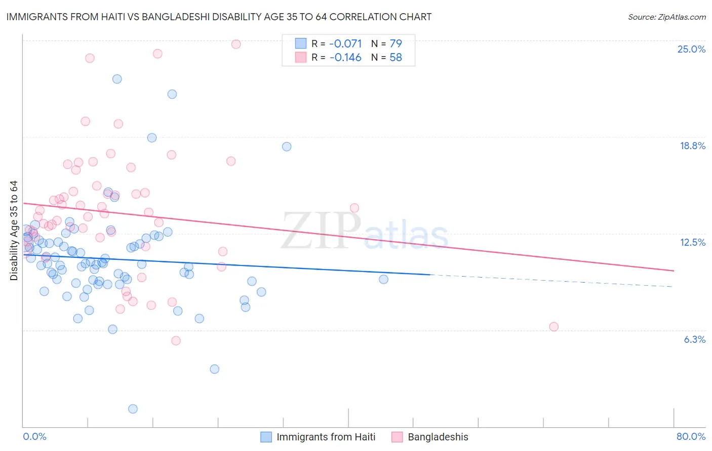 Immigrants from Haiti vs Bangladeshi Disability Age 35 to 64