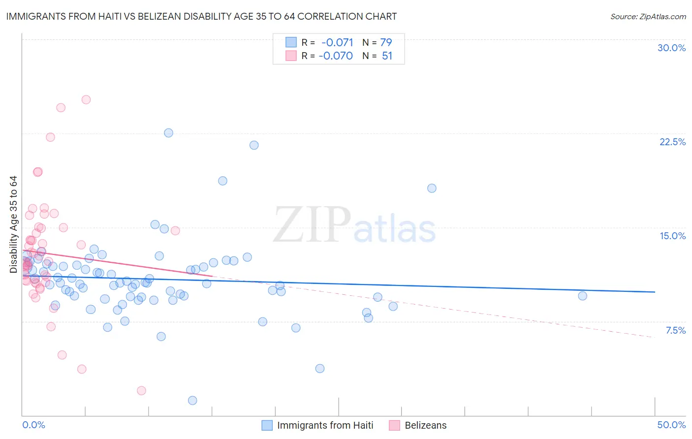 Immigrants from Haiti vs Belizean Disability Age 35 to 64