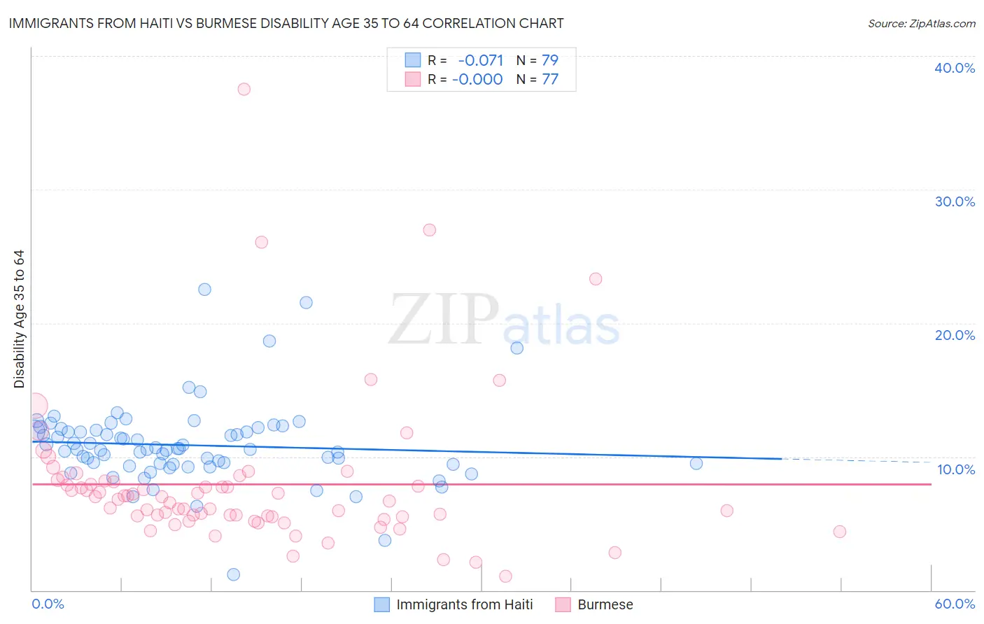 Immigrants from Haiti vs Burmese Disability Age 35 to 64