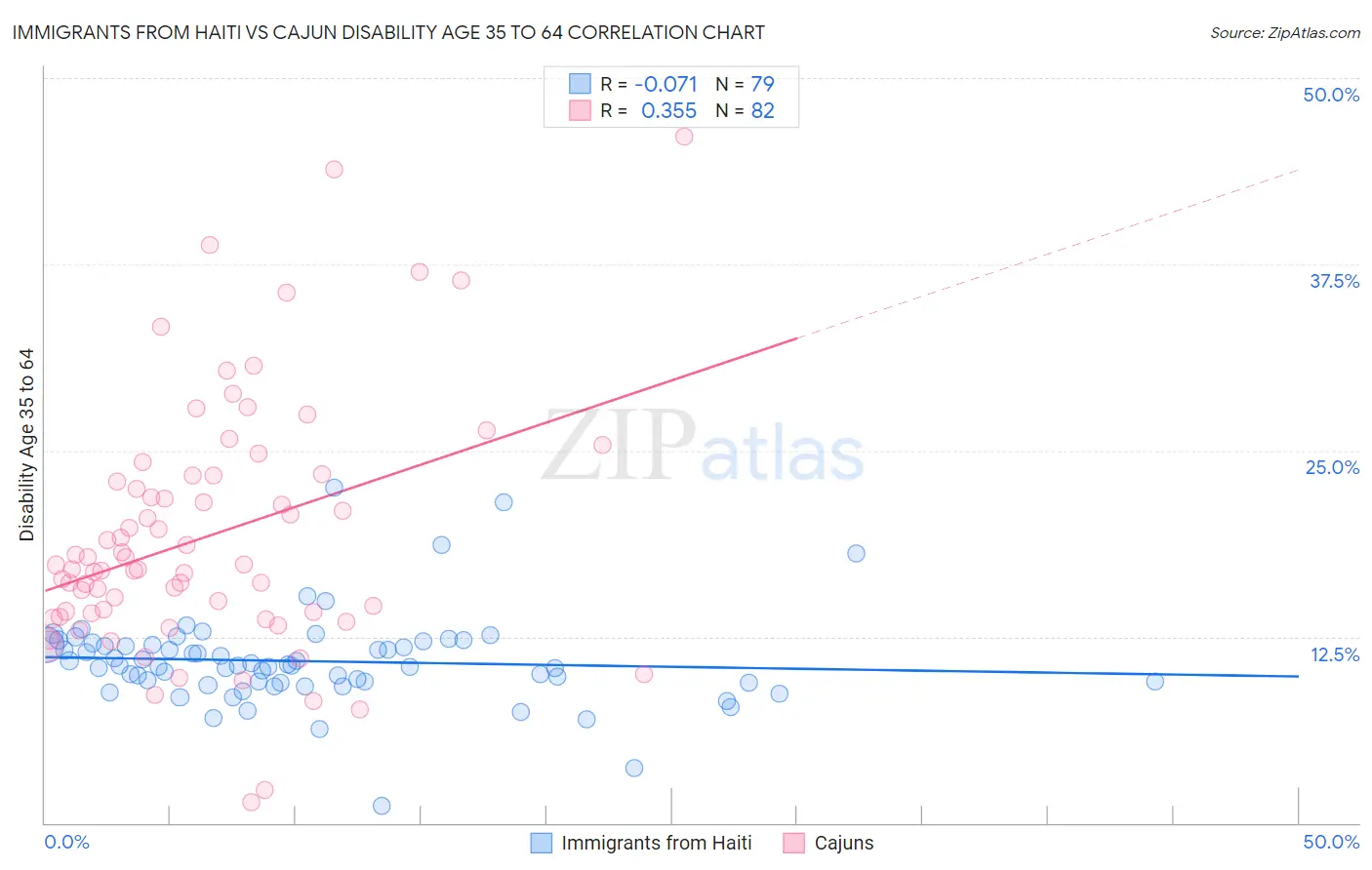 Immigrants from Haiti vs Cajun Disability Age 35 to 64