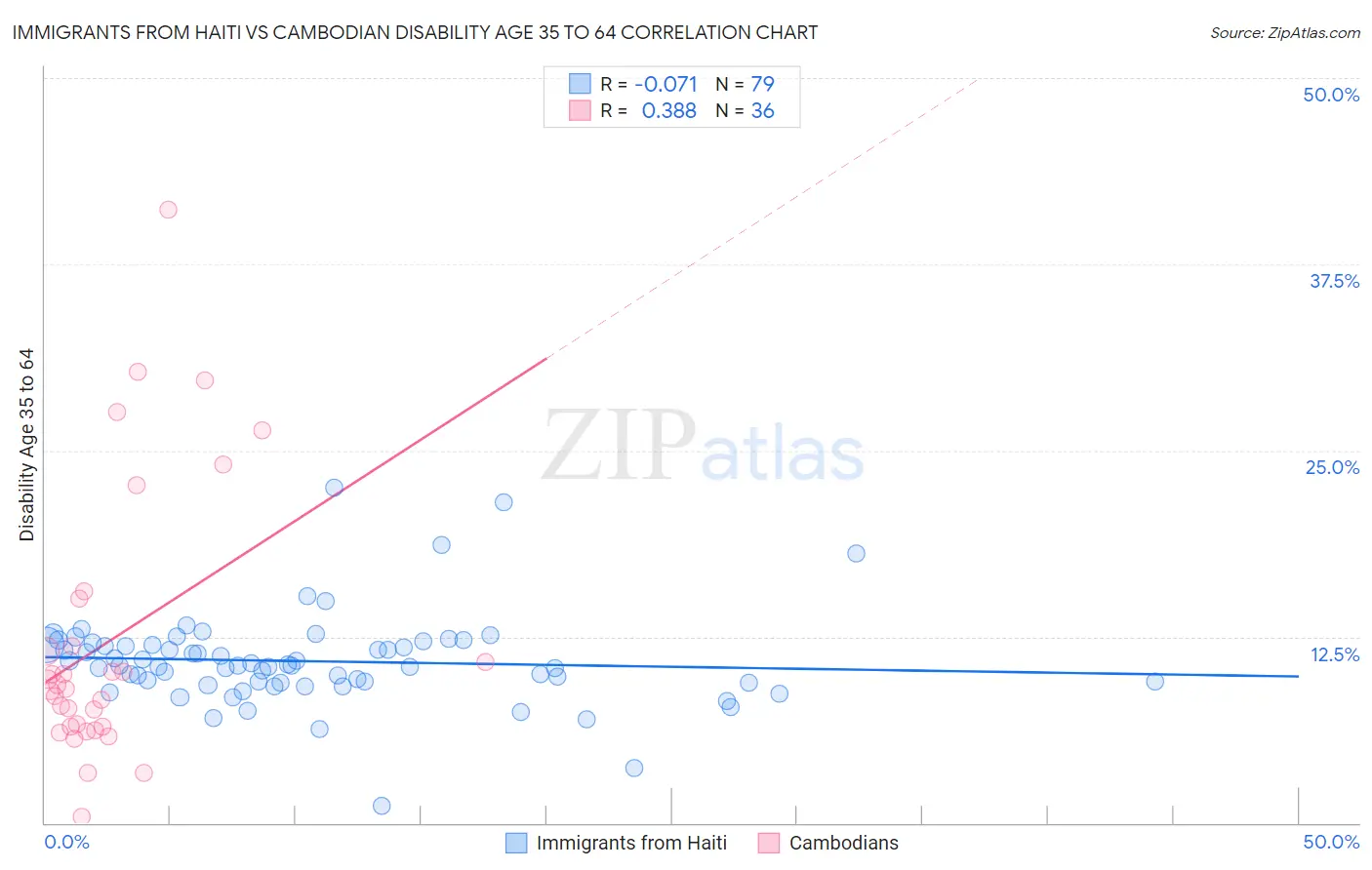 Immigrants from Haiti vs Cambodian Disability Age 35 to 64