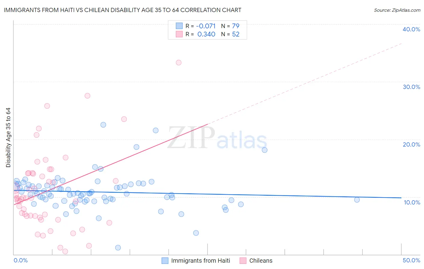 Immigrants from Haiti vs Chilean Disability Age 35 to 64