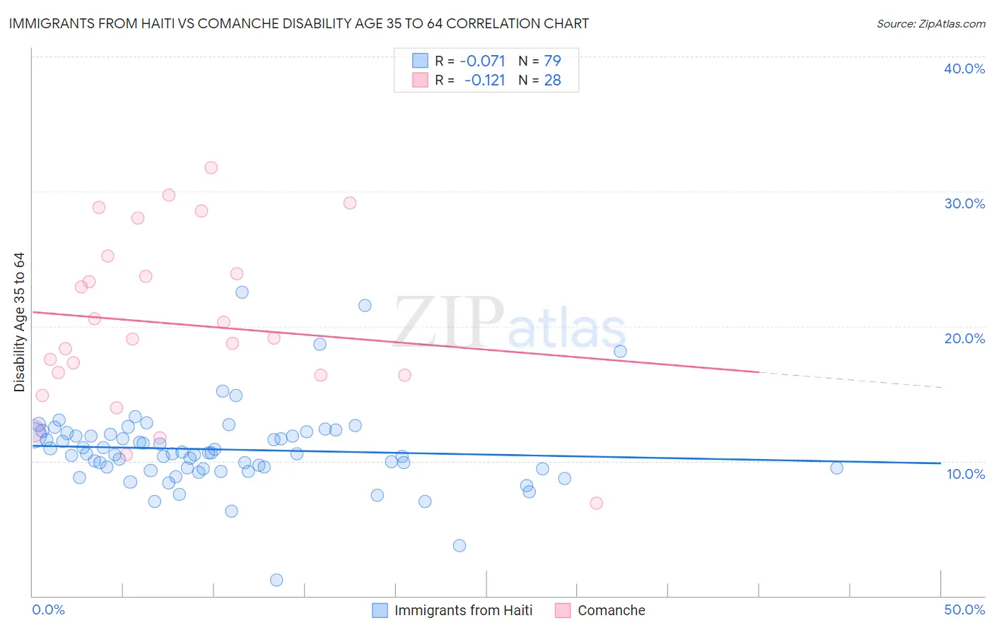 Immigrants from Haiti vs Comanche Disability Age 35 to 64