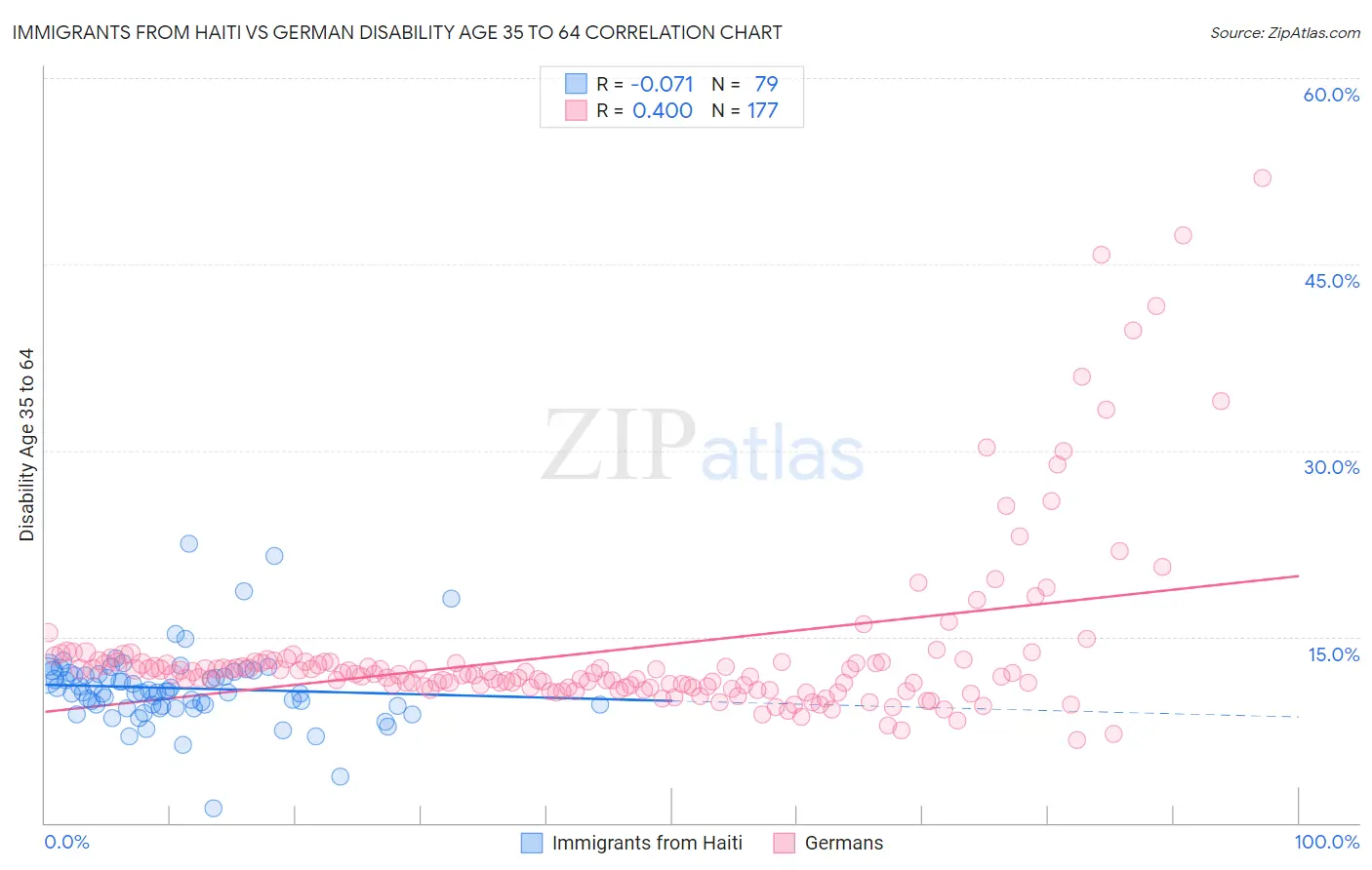 Immigrants from Haiti vs German Disability Age 35 to 64