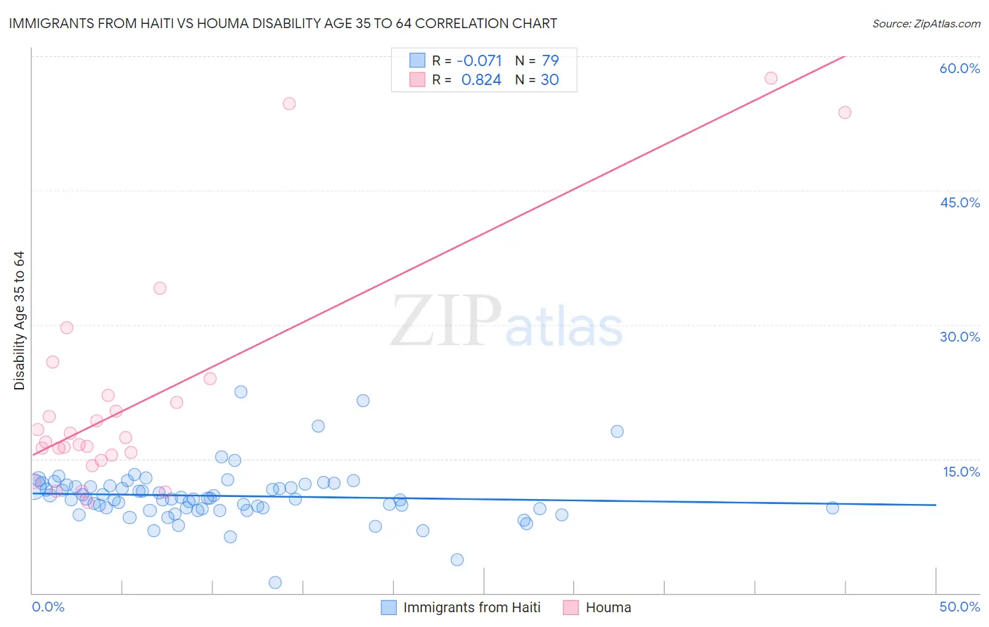 Immigrants from Haiti vs Houma Disability Age 35 to 64