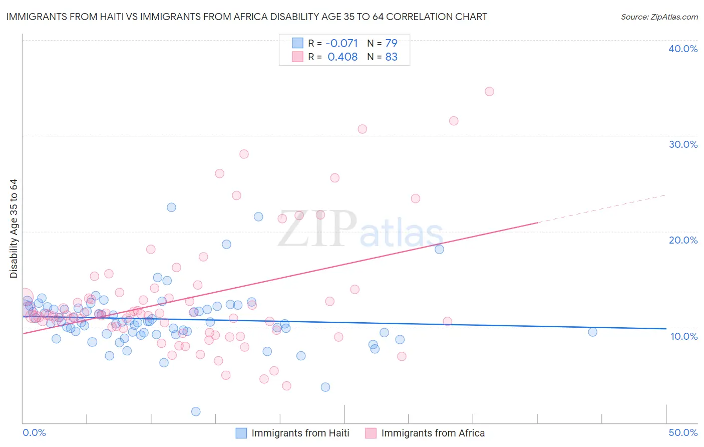 Immigrants from Haiti vs Immigrants from Africa Disability Age 35 to 64