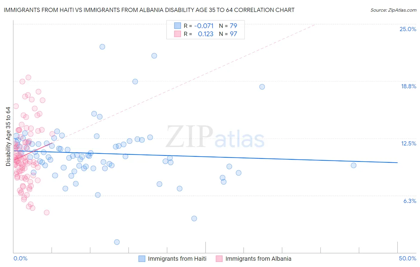 Immigrants from Haiti vs Immigrants from Albania Disability Age 35 to 64