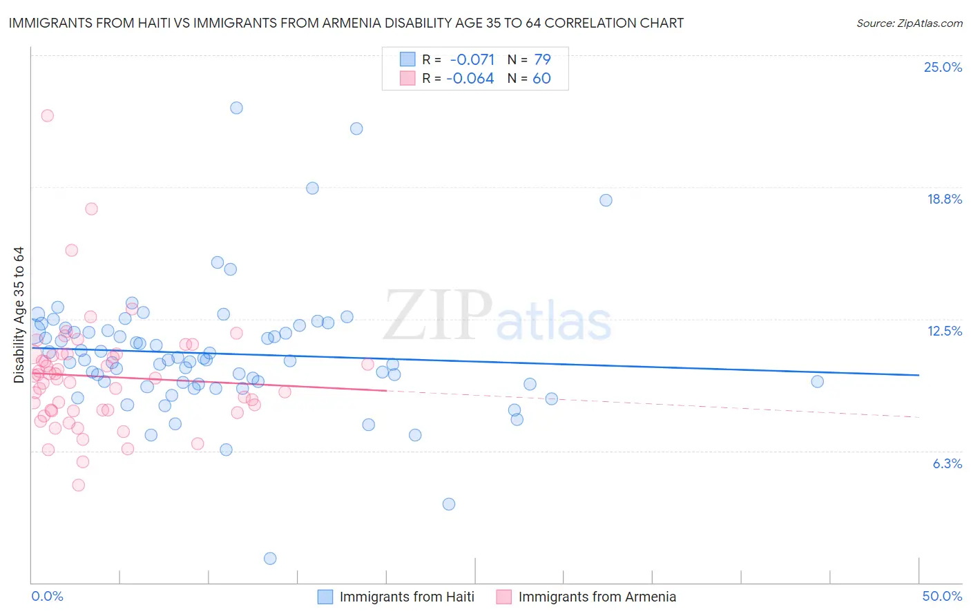 Immigrants from Haiti vs Immigrants from Armenia Disability Age 35 to 64