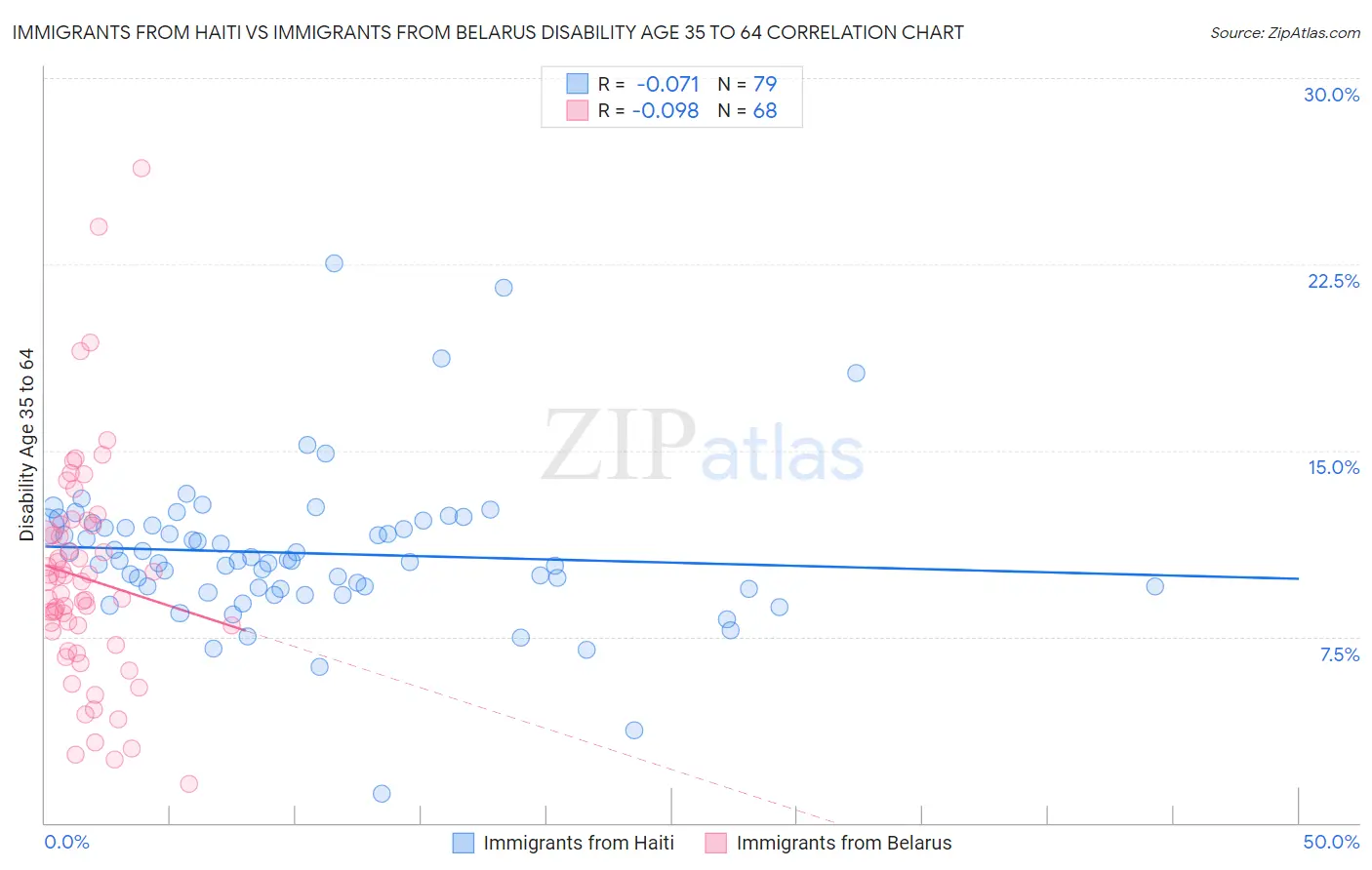 Immigrants from Haiti vs Immigrants from Belarus Disability Age 35 to 64