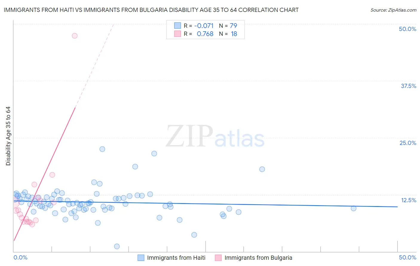 Immigrants from Haiti vs Immigrants from Bulgaria Disability Age 35 to 64