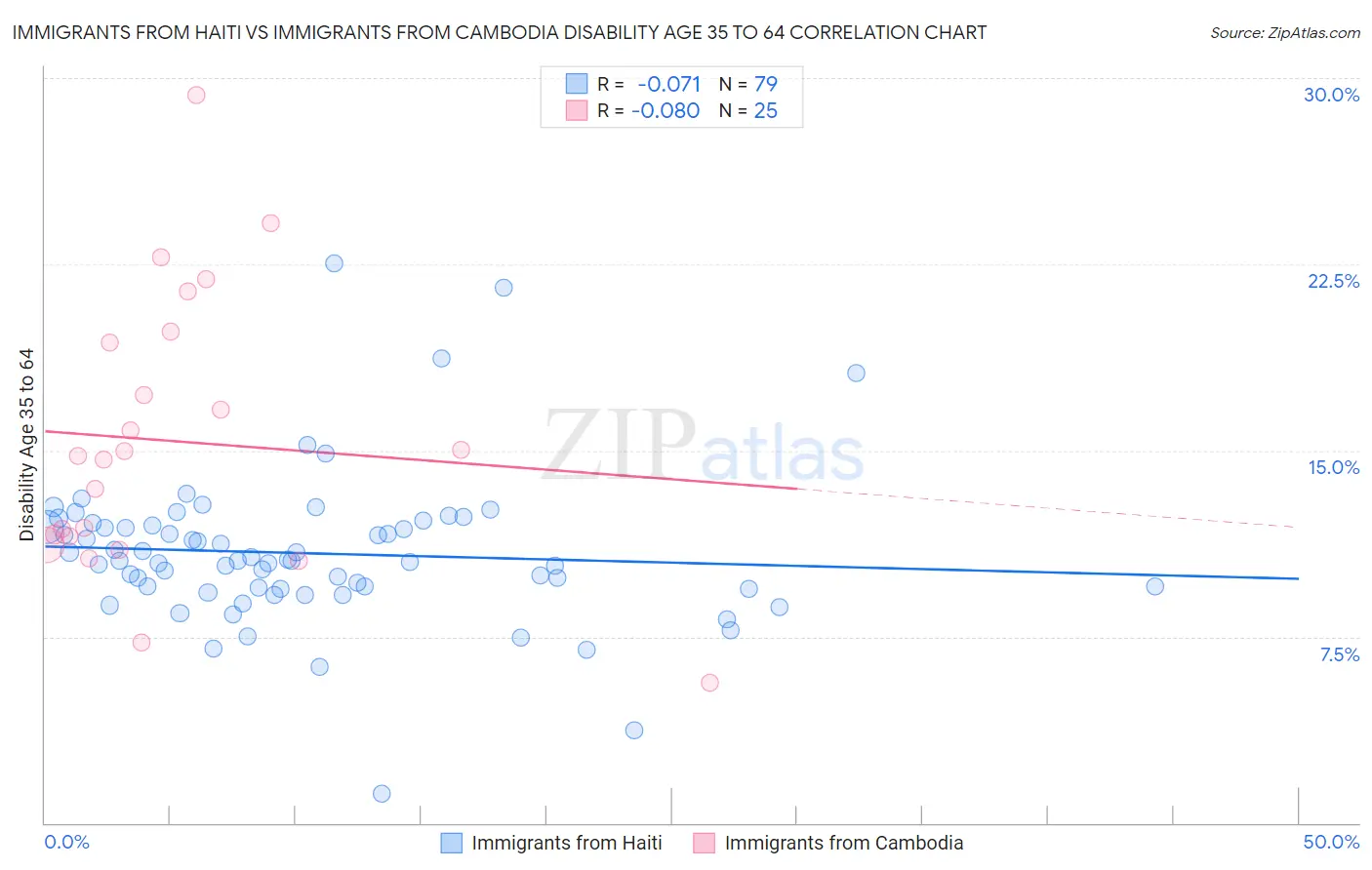 Immigrants from Haiti vs Immigrants from Cambodia Disability Age 35 to 64