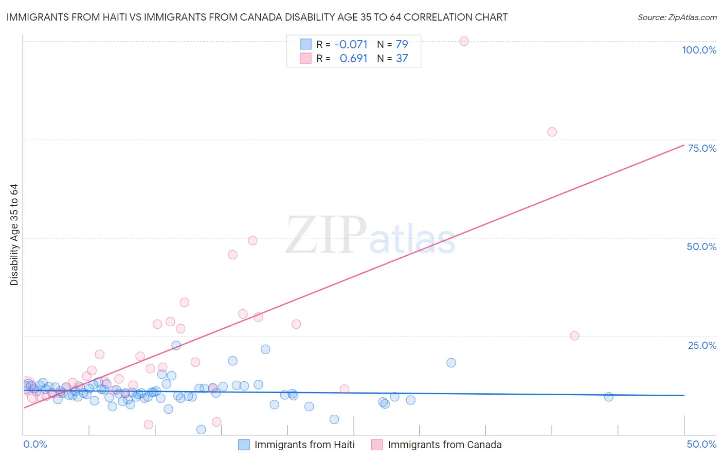 Immigrants from Haiti vs Immigrants from Canada Disability Age 35 to 64