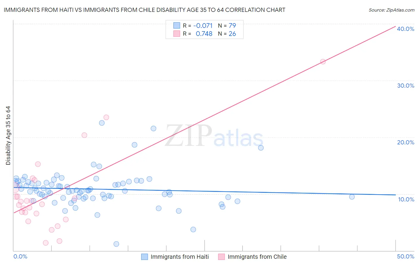Immigrants from Haiti vs Immigrants from Chile Disability Age 35 to 64