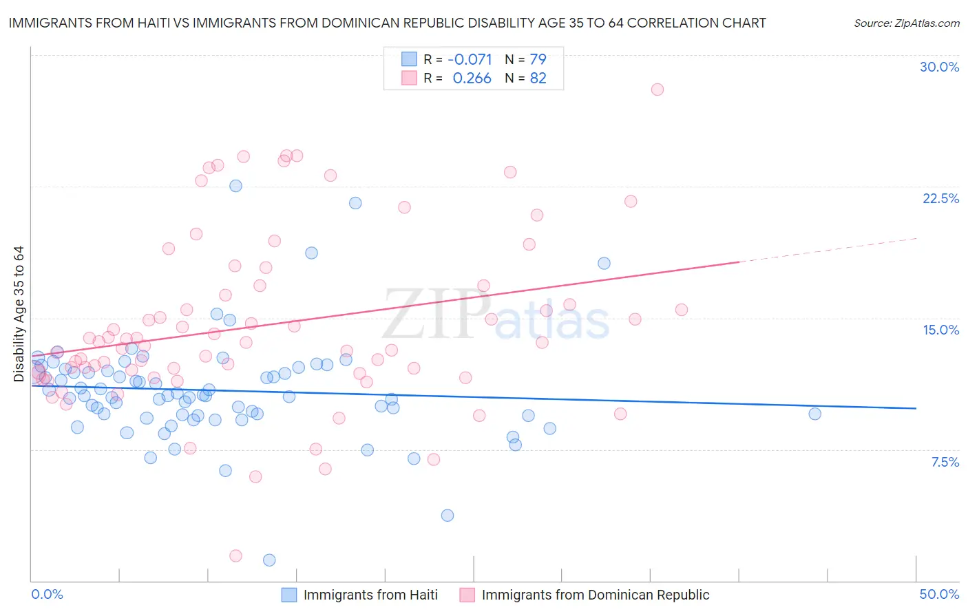 Immigrants from Haiti vs Immigrants from Dominican Republic Disability Age 35 to 64