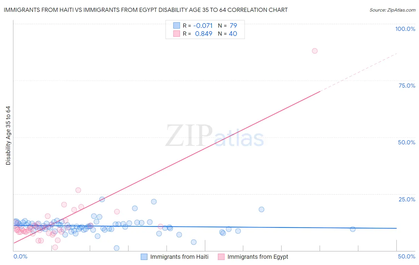 Immigrants from Haiti vs Immigrants from Egypt Disability Age 35 to 64