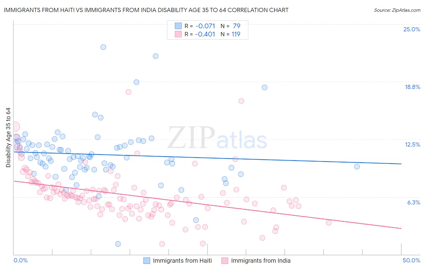 Immigrants from Haiti vs Immigrants from India Disability Age 35 to 64