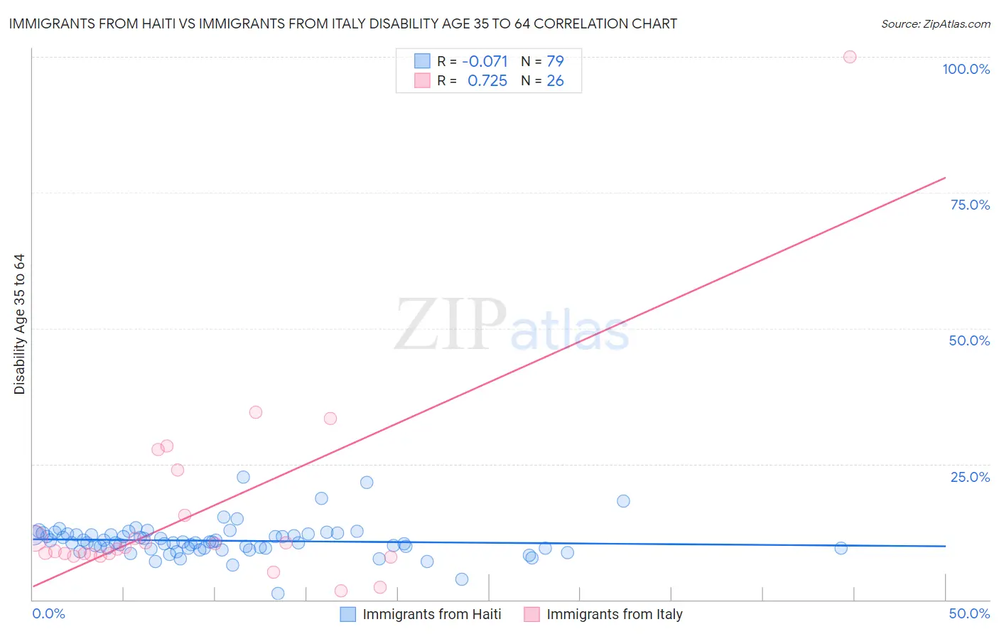 Immigrants from Haiti vs Immigrants from Italy Disability Age 35 to 64