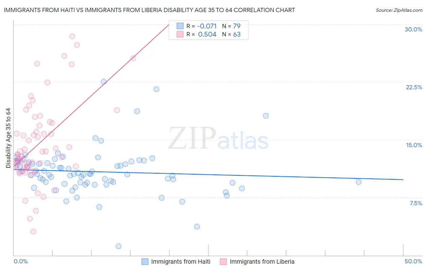 Immigrants from Haiti vs Immigrants from Liberia Disability Age 35 to 64