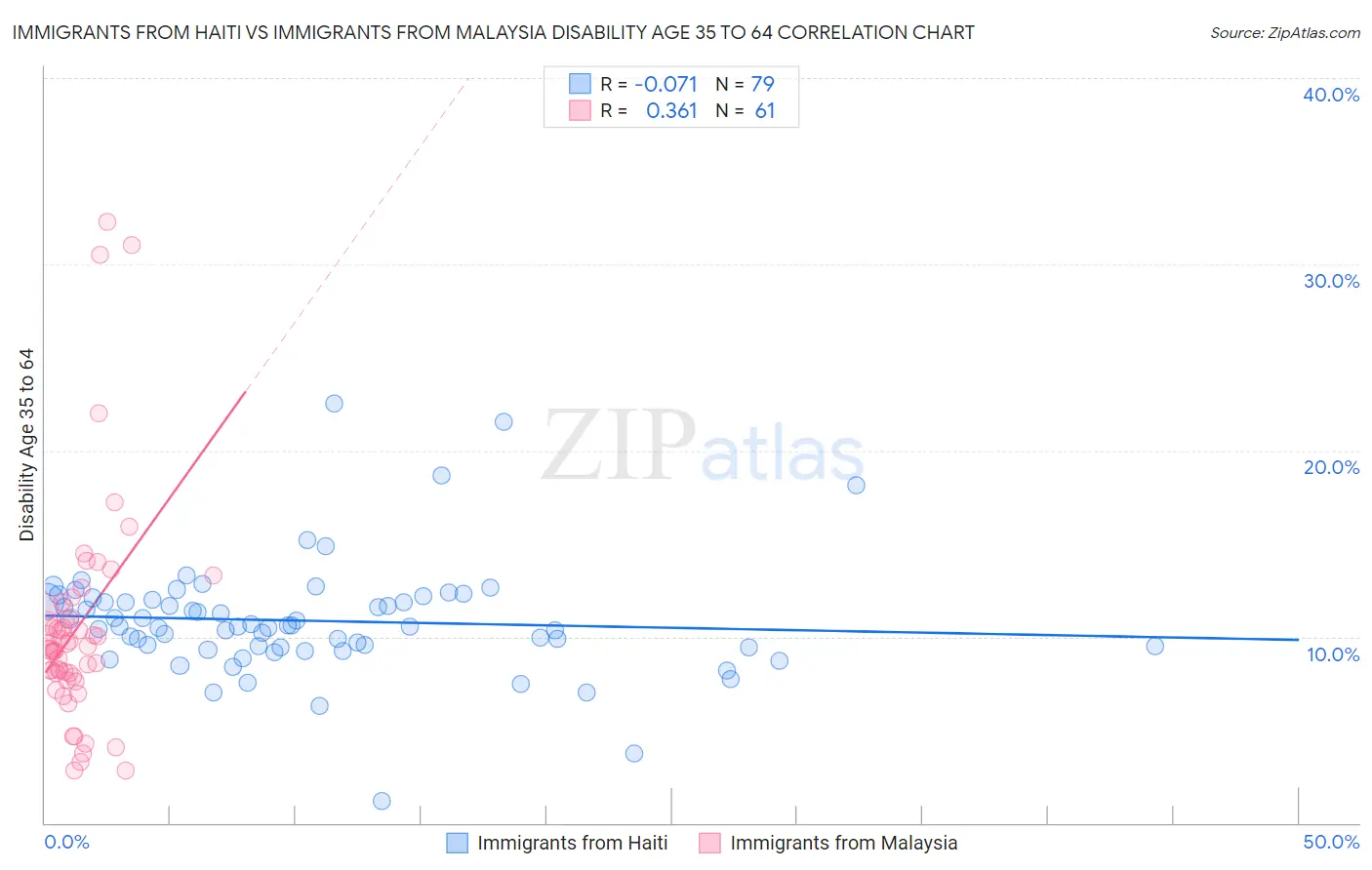 Immigrants from Haiti vs Immigrants from Malaysia Disability Age 35 to 64