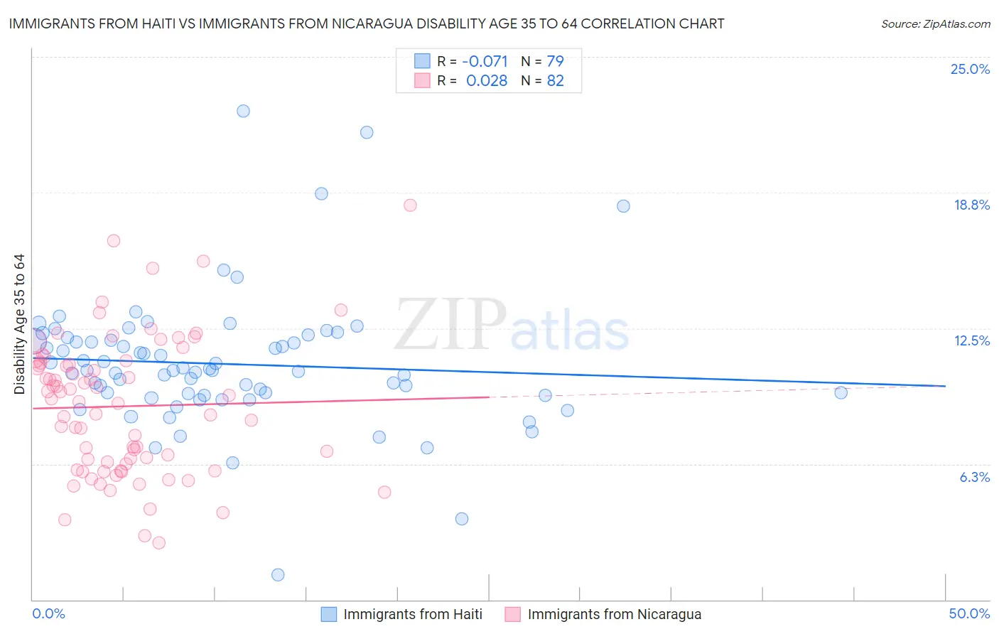 Immigrants from Haiti vs Immigrants from Nicaragua Disability Age 35 to 64