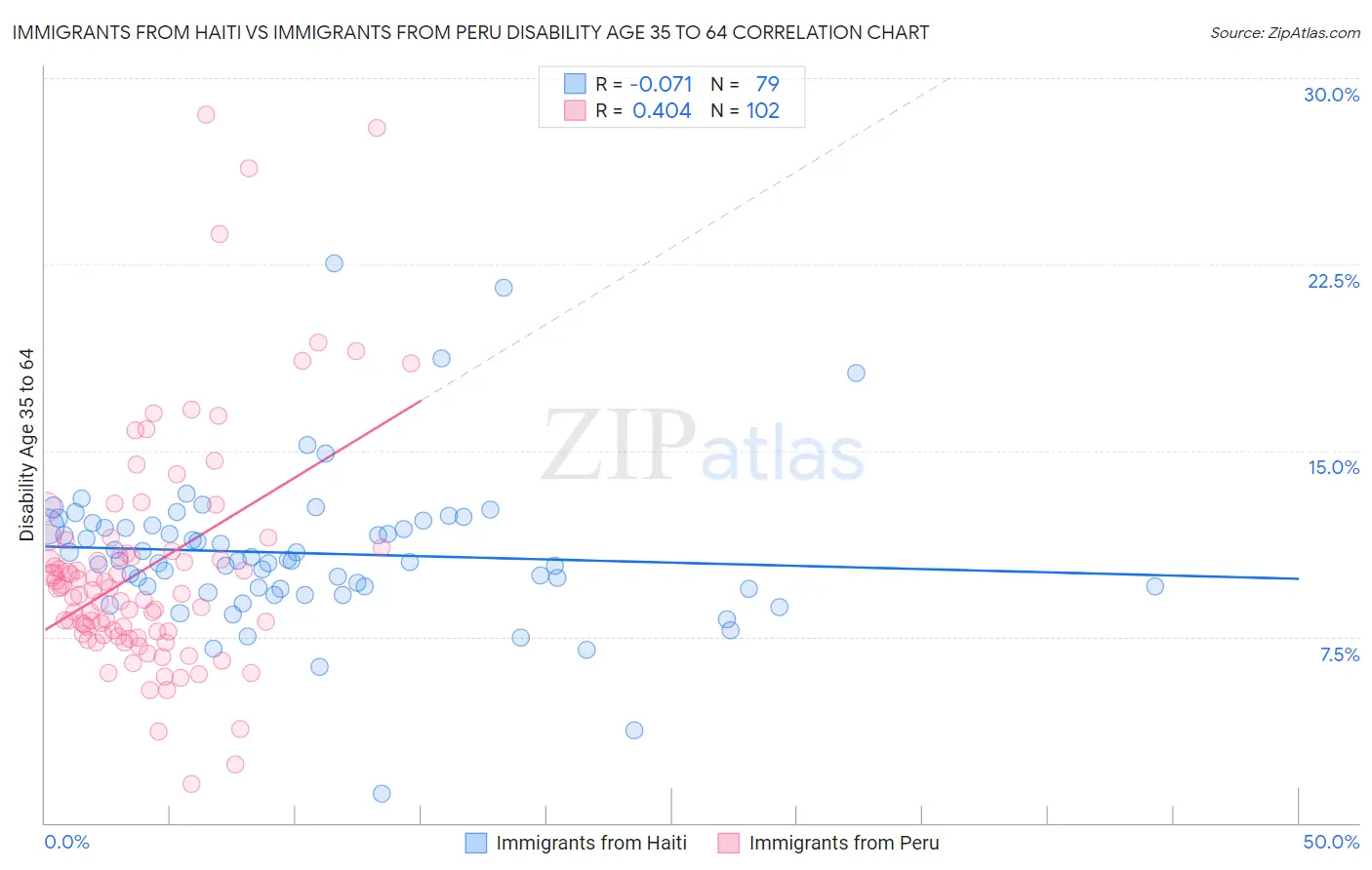 Immigrants from Haiti vs Immigrants from Peru Disability Age 35 to 64