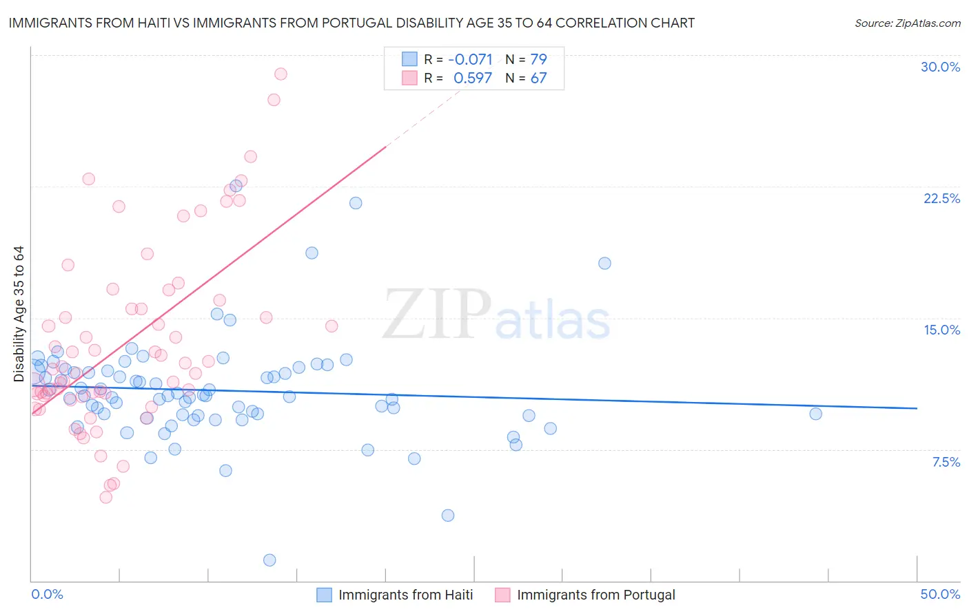 Immigrants from Haiti vs Immigrants from Portugal Disability Age 35 to 64