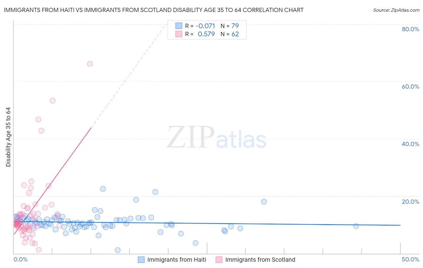 Immigrants from Haiti vs Immigrants from Scotland Disability Age 35 to 64