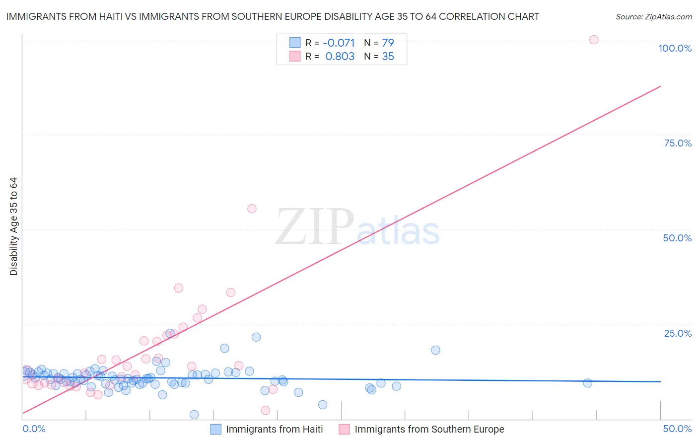 Immigrants from Haiti vs Immigrants from Southern Europe Disability Age 35 to 64