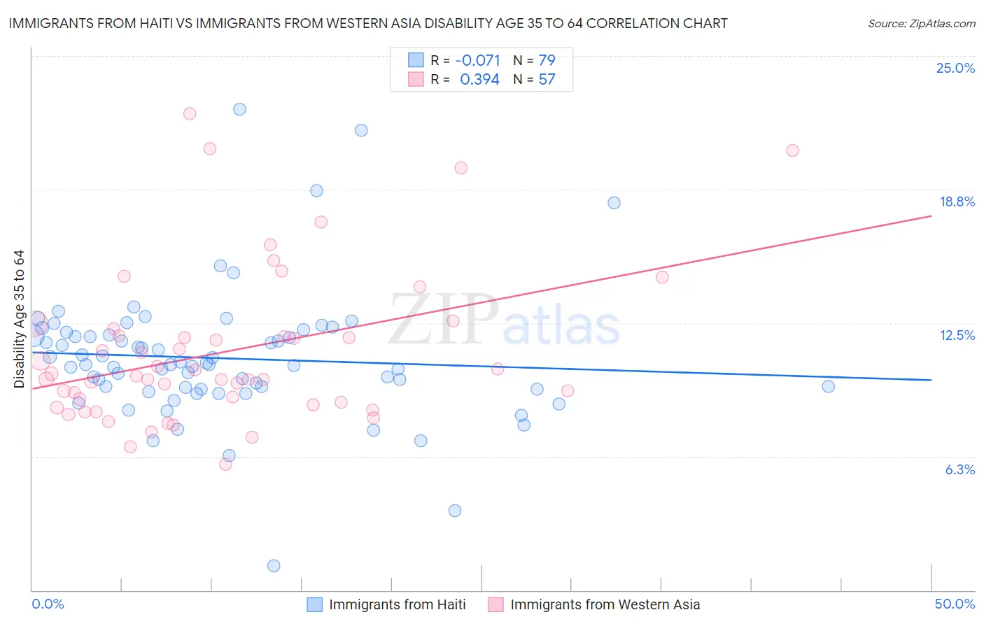 Immigrants from Haiti vs Immigrants from Western Asia Disability Age 35 to 64