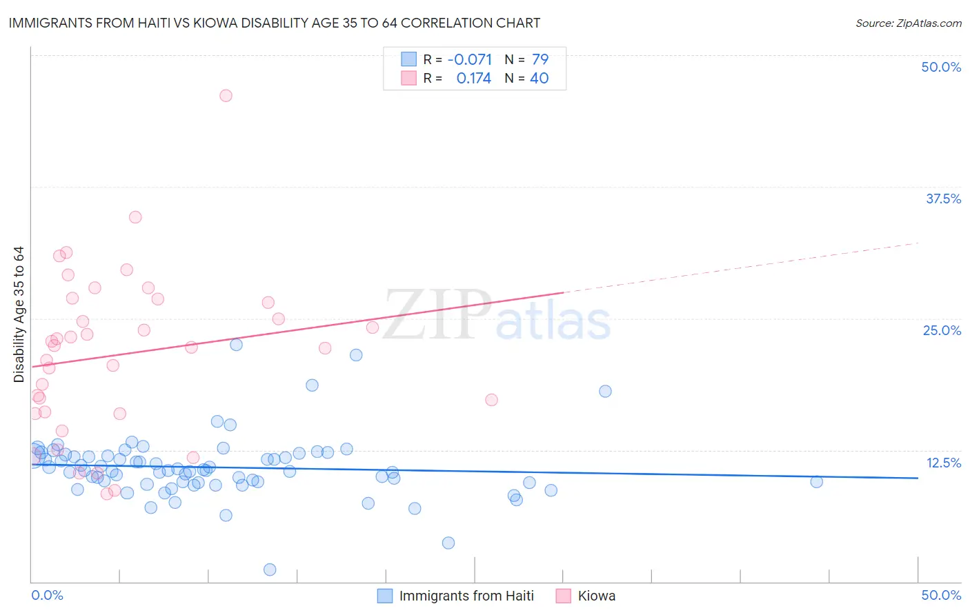 Immigrants from Haiti vs Kiowa Disability Age 35 to 64