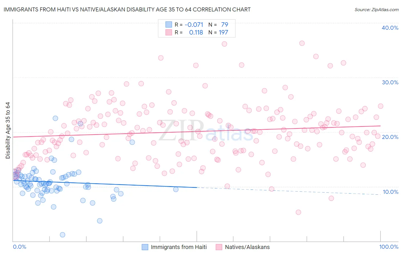 Immigrants from Haiti vs Native/Alaskan Disability Age 35 to 64