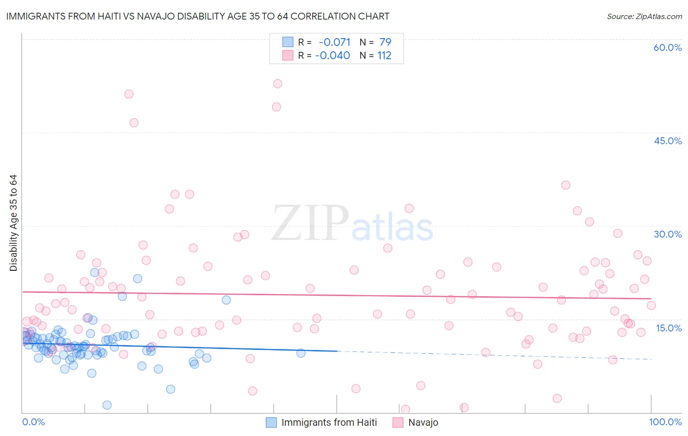 Immigrants from Haiti vs Navajo Disability Age 35 to 64