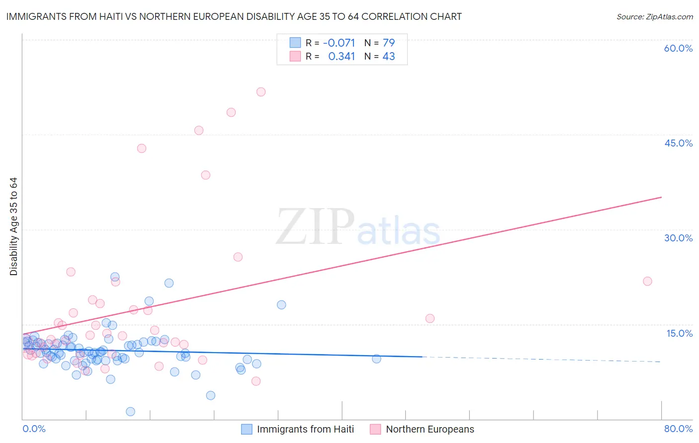 Immigrants from Haiti vs Northern European Disability Age 35 to 64